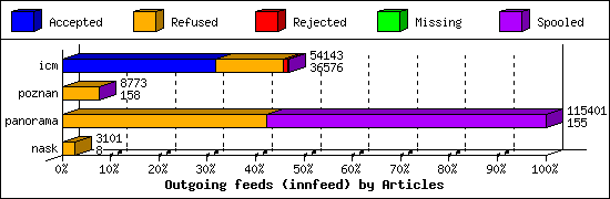 Outgoing feeds (innfeed) by Articles