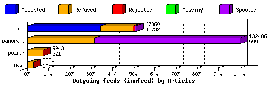 Outgoing feeds (innfeed) by Articles