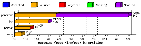 Outgoing feeds (innfeed) by Articles