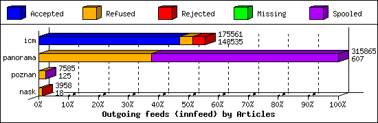 Outgoing feeds (innfeed) by Articles