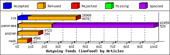 Outgoing feeds (innfeed) by Articles