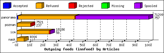 Outgoing feeds (innfeed) by Articles