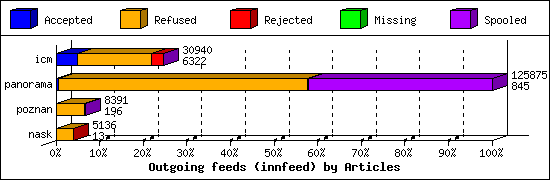 Outgoing feeds (innfeed) by Articles
