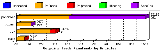 Outgoing feeds (innfeed) by Articles