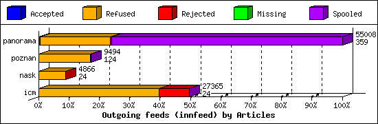 Outgoing feeds (innfeed) by Articles