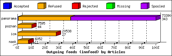 Outgoing feeds (innfeed) by Articles