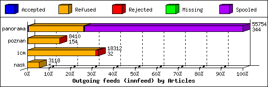 Outgoing feeds (innfeed) by Articles