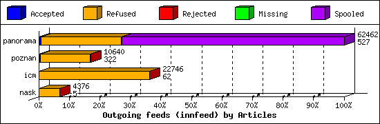 Outgoing feeds (innfeed) by Articles