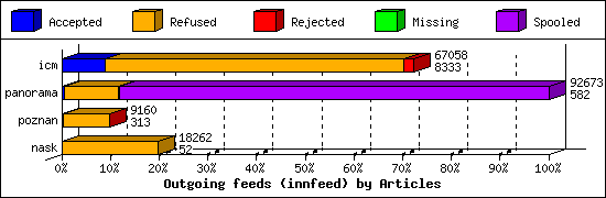 Outgoing feeds (innfeed) by Articles