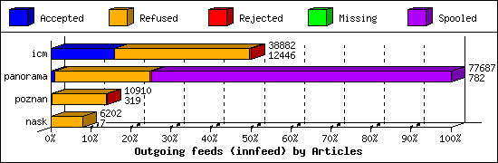 Outgoing feeds (innfeed) by Articles