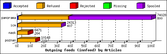 Outgoing feeds (innfeed) by Articles