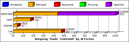 Outgoing feeds (innfeed) by Articles