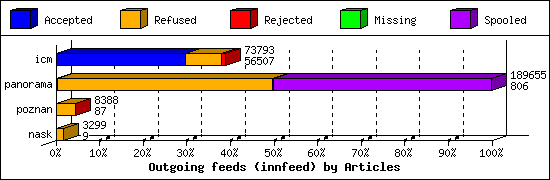 Outgoing feeds (innfeed) by Articles