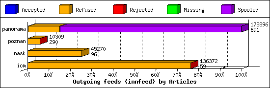 Outgoing feeds (innfeed) by Articles