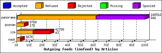 Outgoing feeds (innfeed) by Articles