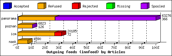 Outgoing feeds (innfeed) by Articles