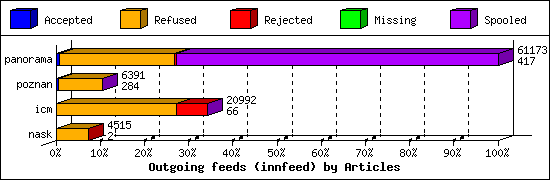 Outgoing feeds (innfeed) by Articles