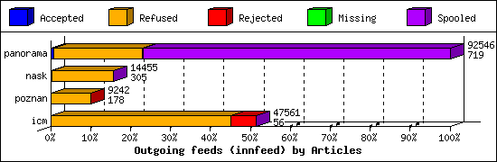 Outgoing feeds (innfeed) by Articles