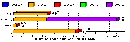 Outgoing feeds (innfeed) by Articles