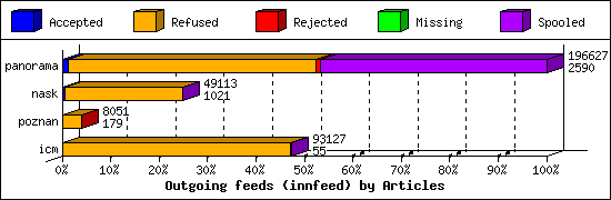 Outgoing feeds (innfeed) by Articles