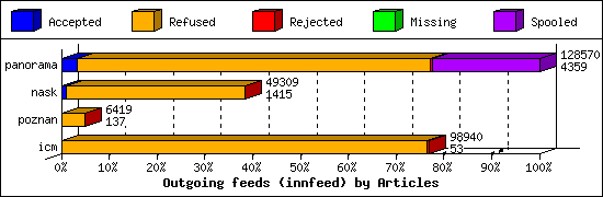 Outgoing feeds (innfeed) by Articles