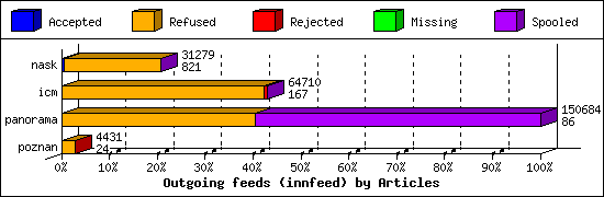 Outgoing feeds (innfeed) by Articles