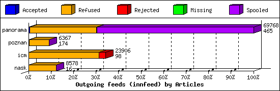 Outgoing feeds (innfeed) by Articles