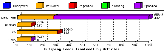 Outgoing feeds (innfeed) by Articles