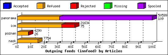 Outgoing feeds (innfeed) by Articles