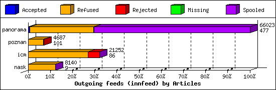 Outgoing feeds (innfeed) by Articles