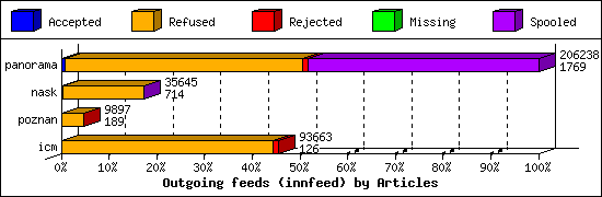 Outgoing feeds (innfeed) by Articles