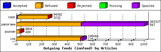 Outgoing feeds (innfeed) by Articles