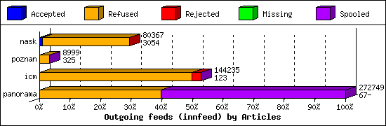 Outgoing feeds (innfeed) by Articles