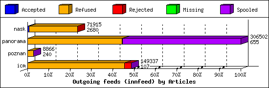 Outgoing feeds (innfeed) by Articles