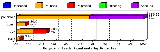 Outgoing feeds (innfeed) by Articles