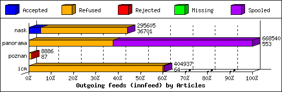 Outgoing feeds (innfeed) by Articles