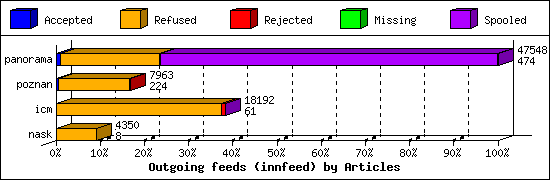 Outgoing feeds (innfeed) by Articles