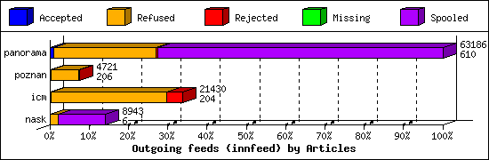 Outgoing feeds (innfeed) by Articles