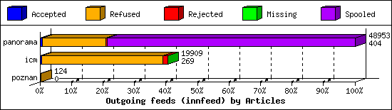 Outgoing feeds (innfeed) by Articles