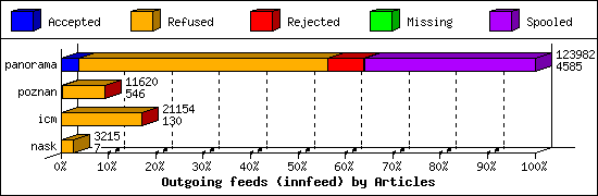 Outgoing feeds (innfeed) by Articles