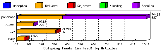 Outgoing feeds (innfeed) by Articles