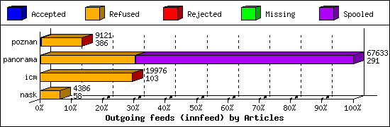 Outgoing feeds (innfeed) by Articles