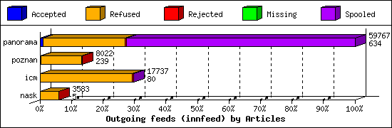 Outgoing feeds (innfeed) by Articles