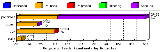 Outgoing feeds (innfeed) by Articles