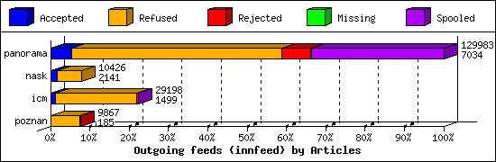 Outgoing feeds (innfeed) by Articles