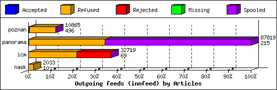 Outgoing feeds (innfeed) by Articles