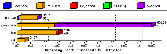 Outgoing feeds (innfeed) by Articles