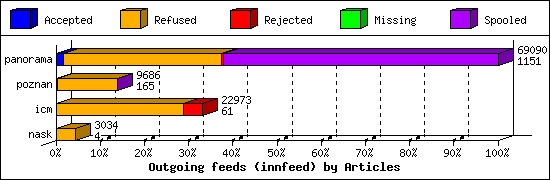 Outgoing feeds (innfeed) by Articles