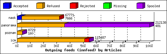Outgoing feeds (innfeed) by Articles