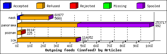 Outgoing feeds (innfeed) by Articles